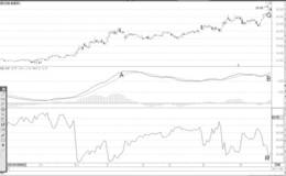 MACD弱势背离的高浮筹顶部形态分析