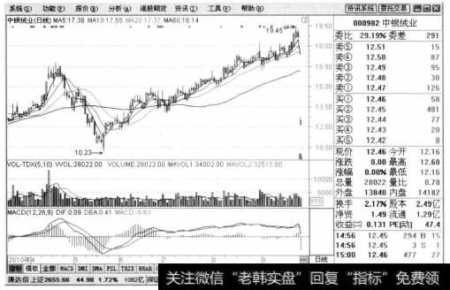 选择一个符合条件的龙头股，双击即可进入个股分析图中。