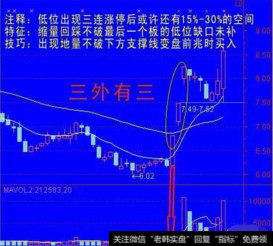 “三外有三”买入信号示意图