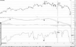 MACD弱势的高浮筹顶部形态背离后卖点分析