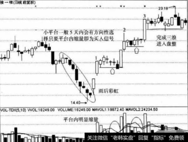 “平台式空中加油”买入信号示意图