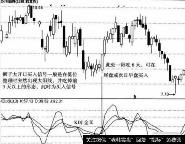 “狮子大开口”买入信号(一)示意图