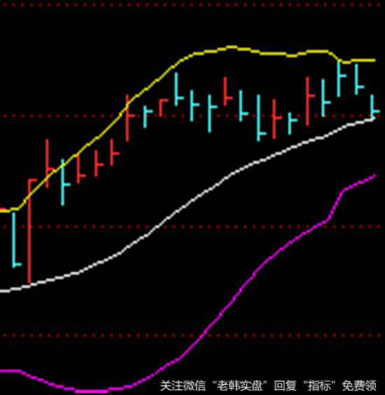 中轨线和下轨线却在向上运行时，表明股价处于整理态势之中。