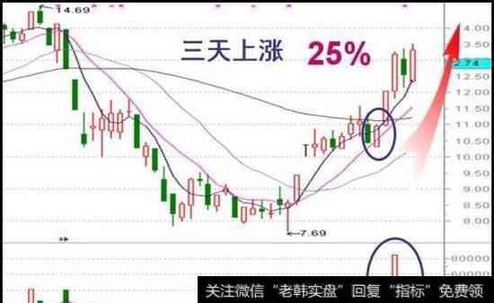 小圆圈里圈住的K线就是该股那天收盘前一刻钟拉升的K线。