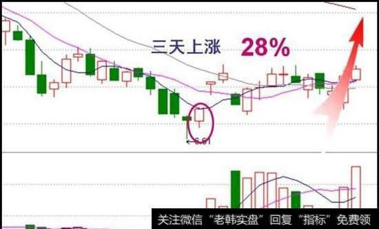 第三天仍然继续收阳，三天最大涨幅达到了28%!