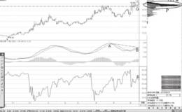 MACD顶背离与高浮筹顶形态分析