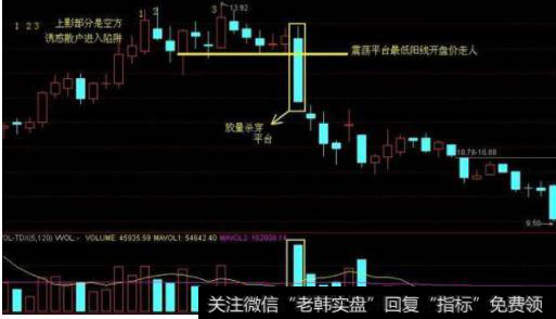 跌破平台低点阳K线开盘价走人