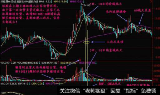 5日、10日，60日均量线和MACD的“三死叉见顶 ”