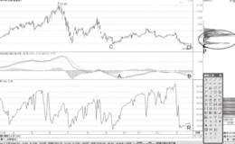 MACD底背离与价格跌破筹码峰形态分析