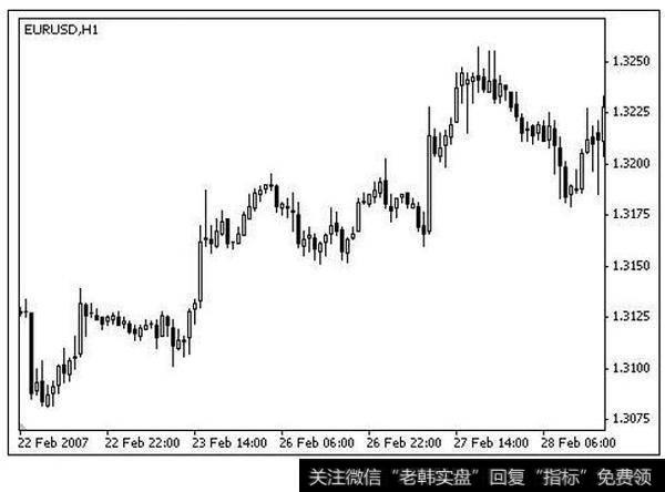 欧元兑美元 2007年 2月 22日－2007年 2月 28日小时图