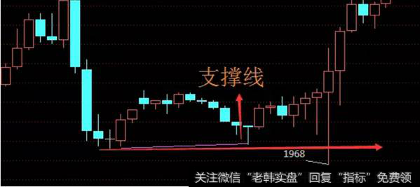 将两个或两个以上的相对低点连成一条直线即得到支撑线