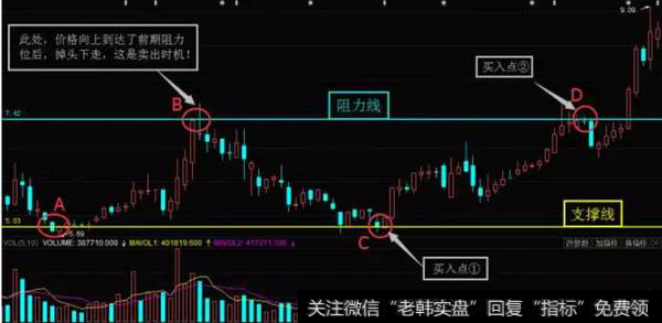 上升趋势中的2个买入点