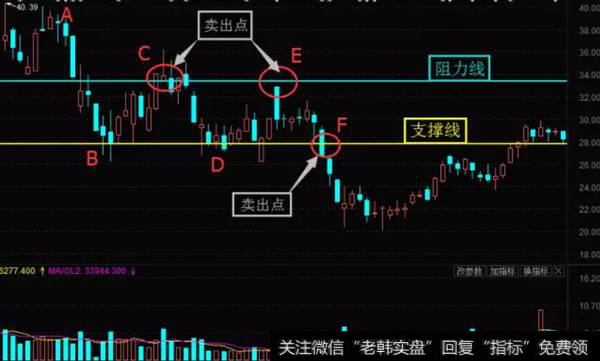 下降趋势中的2个卖出点