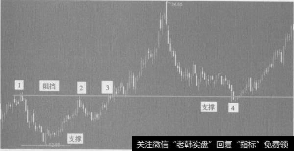 阻力线转化为支撑线