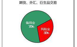 趋势交易法二十三：资金管理 ：确定总的风险比率、确定每次交易的止损额度