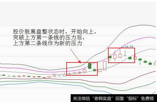 当股价不再处于盘整状态时，如果是开始上涨，股价上方的3条压力线可作为压力参考