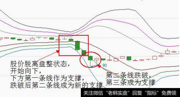 当股价不再处于盘整状态时，如果是开始下跌，股价下方的3条支撑线可作为支撑参考