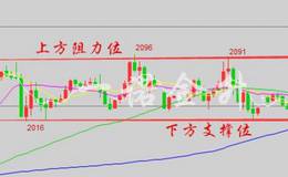 k线中支撑线、压力线、趋势线的画法分析