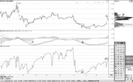 MACD价格跌破筹码峰底背离买点分析
