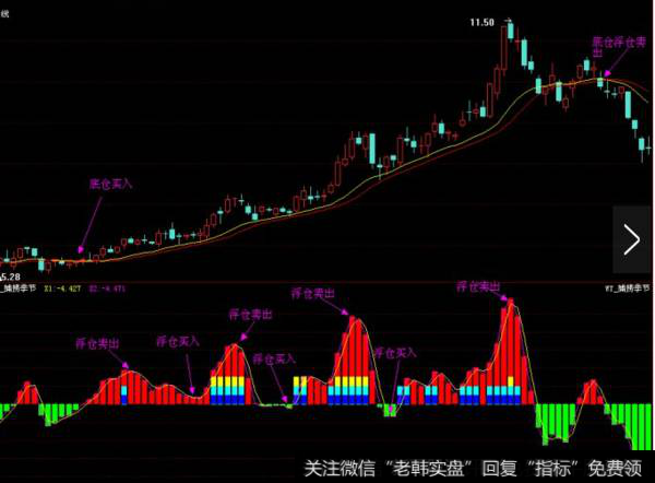 波段操作技巧