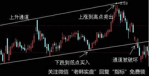 如上图所示，2009年的11月至2010年2月，*ST科健(000035)的股价在一个较大区间内反复震荡。将这段时间震荡的高点和低点分别用直线连接起来，可以得到一条阻力线和一条支撑线。