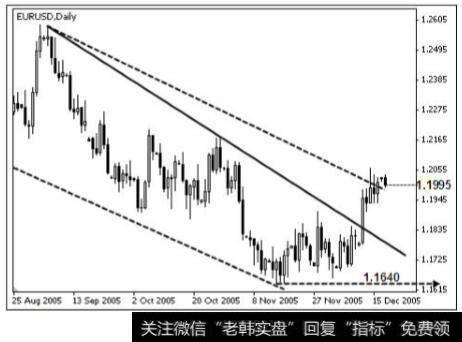 欧元兑美元 2005 年 8 月 25 日－2005 年 12 月 15 日的日线图