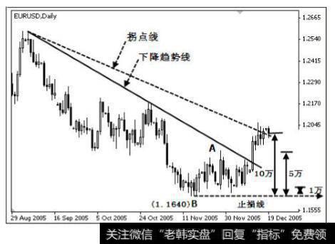 走势图标出各帐户的入市区域