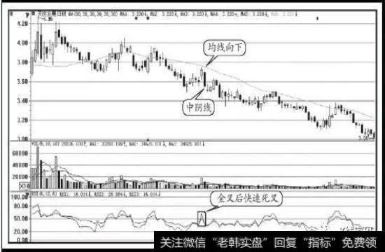 金叉后快速死叉图例