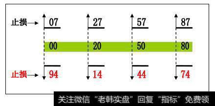 止损图
