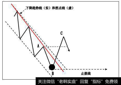 趋势线