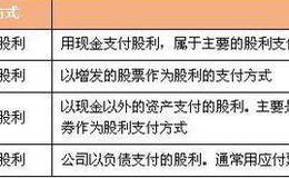 股利的种类和股利的支付程序考点解析