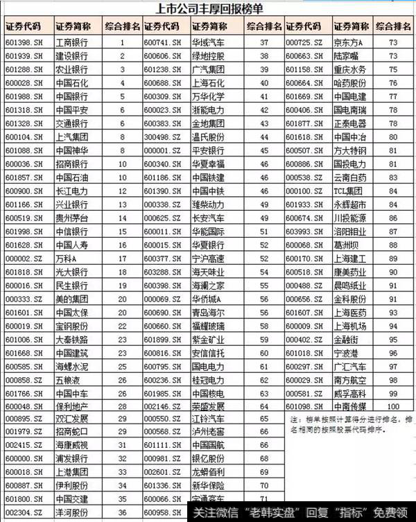 上市公司丰厚回报榜单