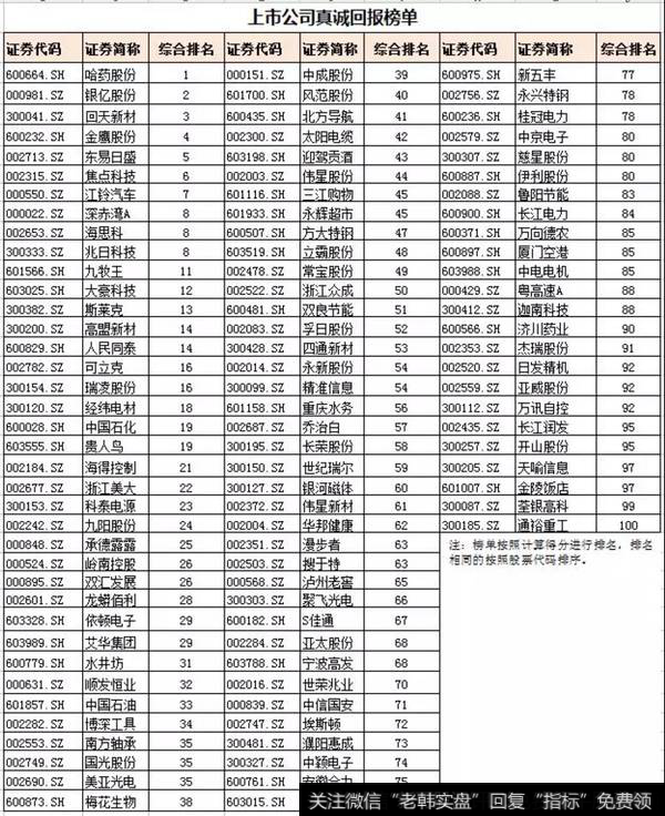 上市公司真诚回报榜单