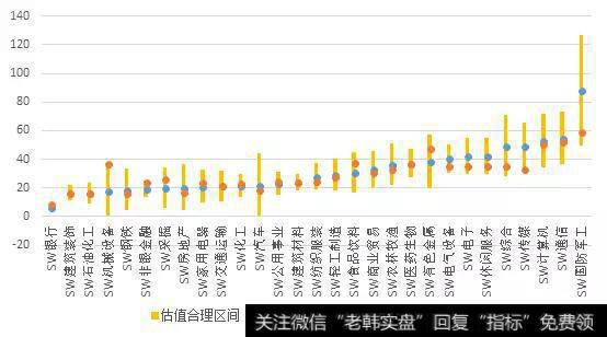 各行业对比