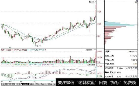 主力吸筹阶段的筹码形态