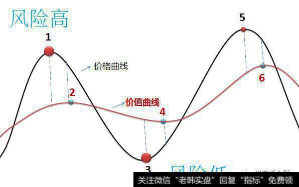 价格高于价值时股价被高估，风险也相对较高