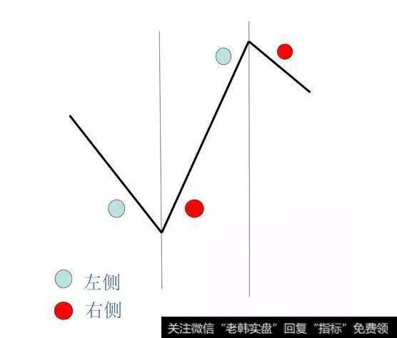 什么是左侧交易？什么是右侧交易？