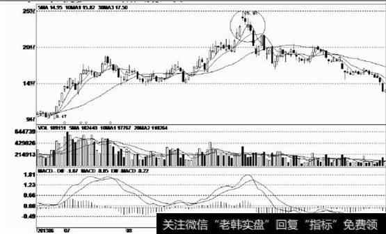 持续上涨后的高价区连续出现了四根上影线