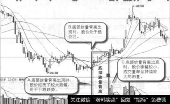 底部放量背离出现