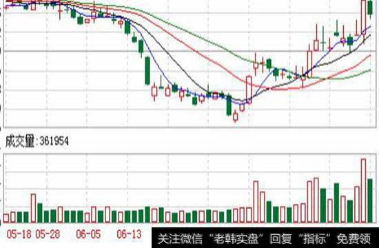 放量涨停