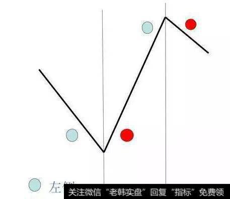 左侧交易