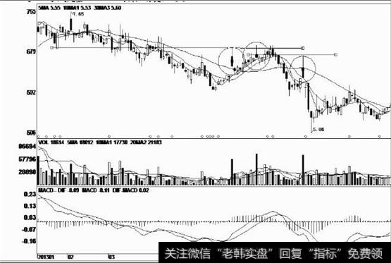 股价见顶后逐波走低，企稳出现小幅反弹走势