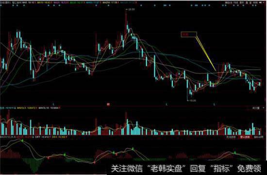 长时间的调整下跌