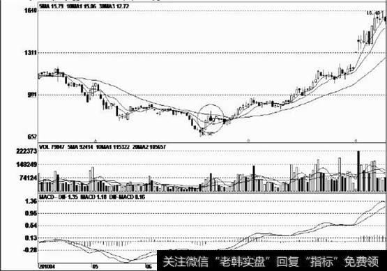 形成底部“红三兵”形态