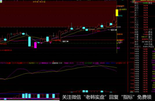 95%成功率<a href='/tongdaxin/286618.html'>抄底指标</a>