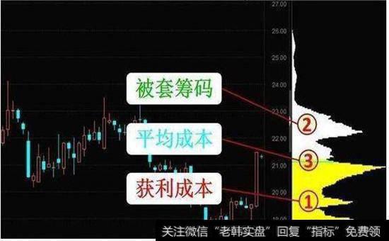 筹码峰颜色图示