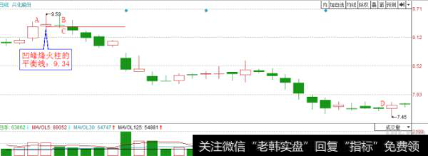 以A的实底为凹峰型烽火柱的平衡线