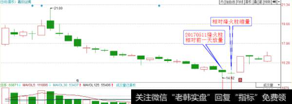 烽火柱收出的当天，相对前一天需要放量