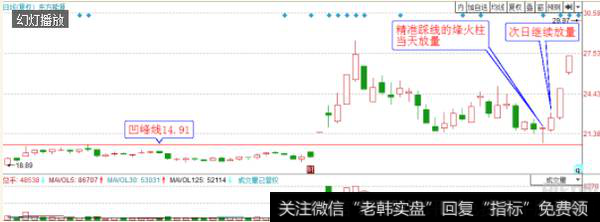 放量说明拉高才有筹码，拉高才有出路