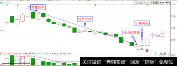 首跌是缩量的，下跌途中也是缩量超跌赶底